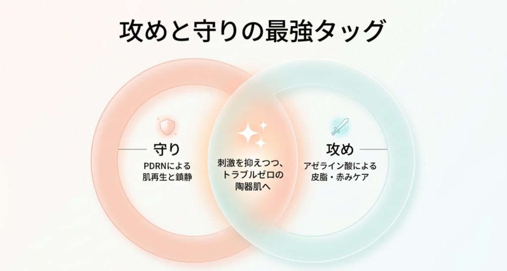攻めと守りで役割分担するふたつの成分