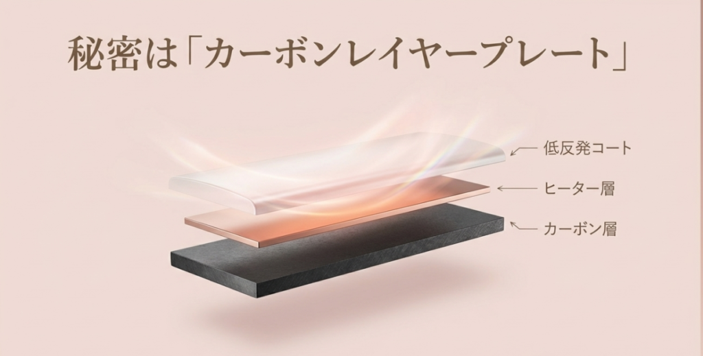 カーボンレイヤープレートの三層構造