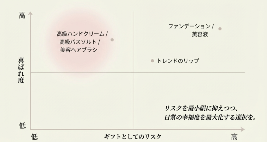 【大暴露】母の日にコスメをもらっても50代・60代は嬉しくない！？
